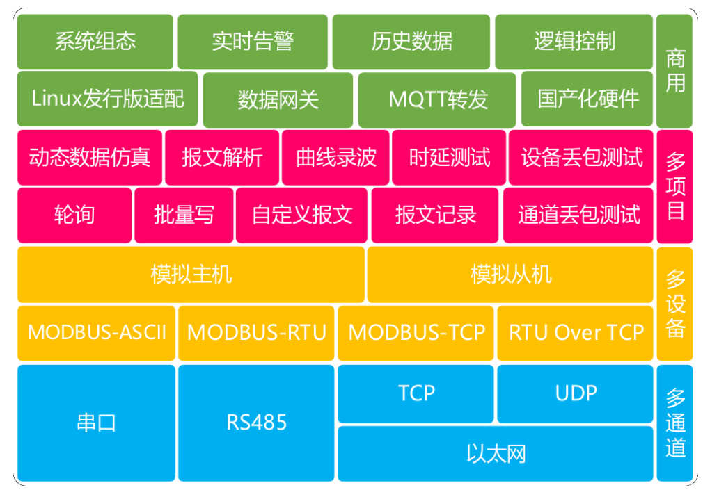 摩尔信使MThings工业物联网平台Modbus调试工具界面截图 摩尔信使MThings工业物联网平台Modbus调试工具界面截图