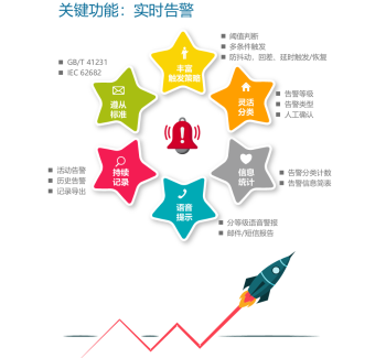 实时告警